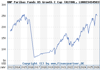 Chart: BNP Paribas Funds US Growth C Cap (A1T80L LU0823434583)