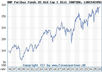 Chart: BNP Paribas Funds US Mid Cap C Dist (A0F5D0 LU0154245673)