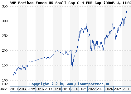 Chart: BNP Paribas Funds US Small Cap C H EUR Cap (A0MPJW LU0251806666)