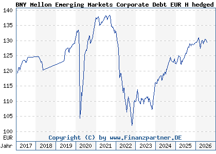 Chart: BNY Mellon Emerging Markets Corporate Debt EUR H hedged (A12EM6 IE00BB7N4393)