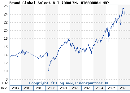 Chart: Brand Global Select R T (A0ML7M AT0000A04LH9)