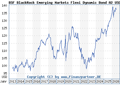 Chart: BSF BlackRock Emerging Markets Flexi Dynamic Bond A2 USD (A1WZTG LU0940382277)