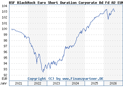 Chart: BSF BlackRock Euro Short Duration Corporate Bd Fd A2 EUR (A2QP47 LU2255697620)