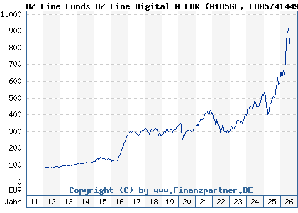 Chart: BZ Fine Funds BZ Fine Digital A EUR (A1H5GF LU0574144993)