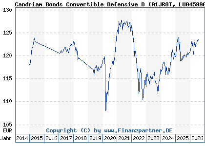 Chart: Candriam Bonds Convertible Defensive D (A1JR8T LU0459960000)