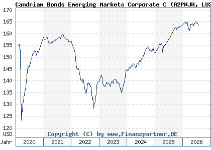 Chart: Candriam Bonds Emerging Markets Corporate C (A2PWJH LU2026166749)