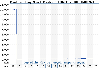 Chart: Candriam Long Short Credit C (A0YEEF FR0010760694)