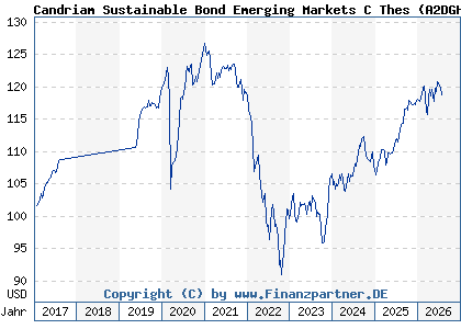 Chart: Candriam Sustainable Bond Emerging Markets C Thes (A2DGHF LU1434519416)