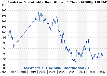 Chart: Candriam Sustainable Bond Global C Thes (A2DGHQ LU1434523012)