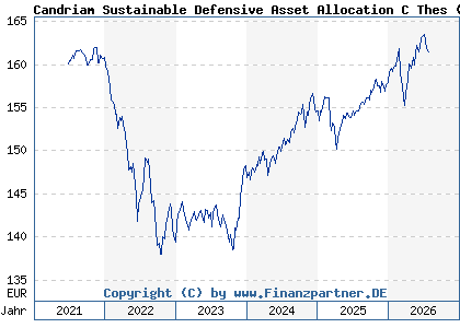 Chart: Candriam Sustainable Defensive Asset Allocation C Thes (A2PZ6J LU1644442102)