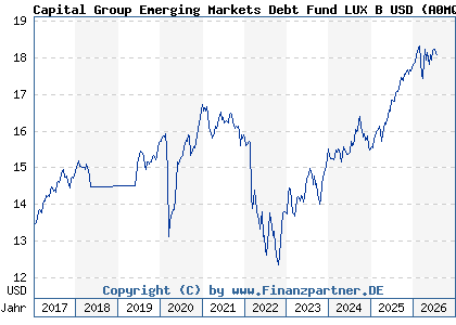 Chart: Capital Group Emerging Markets Debt Fund LUX B USD (A0MQXG LU0292261301)