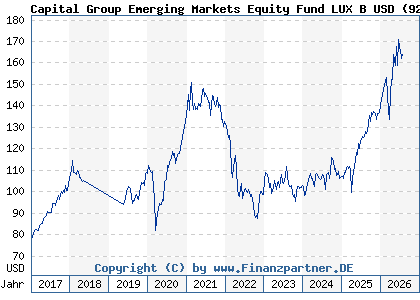 Chart: Capital Group Emerging Markets Equity Fund LUX B USD (926370 LU0100551489)