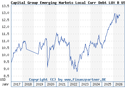 Chart: Capital Group Emerging Markets Local Curr Debt LUX B USD (A1C5WN LU0532656005)