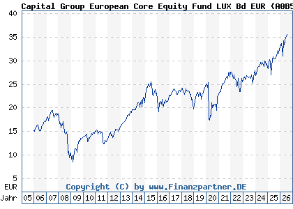 Chart: Capital Group European Core Equity Fund LUX Bd EUR (A0B51N LU0193726345)