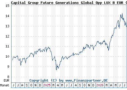 Chart: Capital Group Future Generations Global Opp LUX B EUR (A3E2XG LU2720017743)