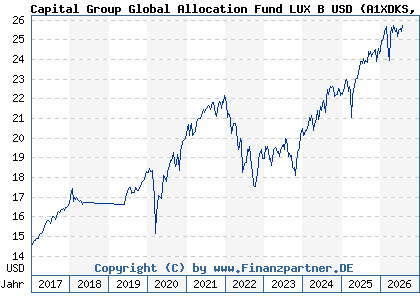 Chart: Capital Group Global Allocation Fund LUX B USD (A1XDKS LU1006075227)