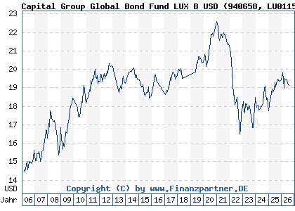 Chart: Capital Group Global Bond Fund LUX B USD (940658 LU0115016569)