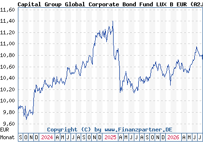 Chart: Capital Group Global Corporate Bond Fund LUX B EUR (A2JCTY LU1746179370)