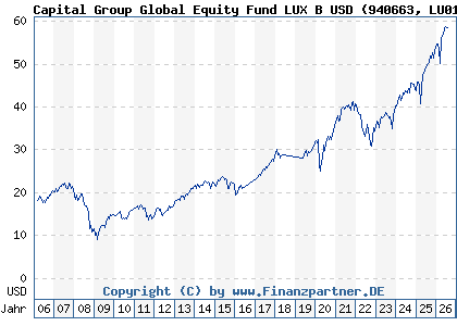 Chart: Capital Group Global Equity Fund LUX B USD (940663 LU0114998999)