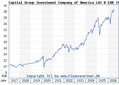 Chart: Capital Group Investment Company of America LUX B EUR (A2AG30 LU1378994690)