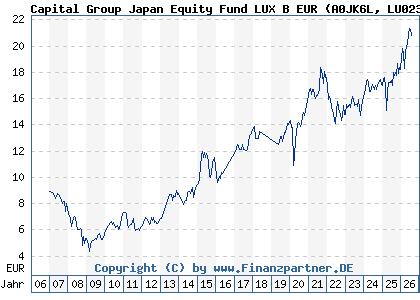 Chart: Capital Group Japan Equity Fund LUX B EUR (A0JK6L LU0235150082)