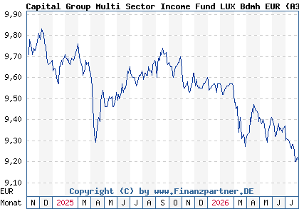 Chart: Capital Group Multi Sector Income Fund LUX Bdmh EUR (A3DXYU LU2536825669)
