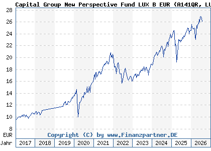 Chart: Capital Group New Perspective Fund LUX B EUR (A141QR LU1295551144)
