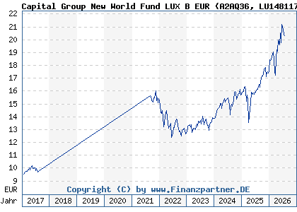 Chart: Capital Group New World Fund LUX B EUR (A2AQ36 LU1481179858)