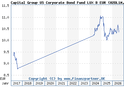 Chart: Capital Group US Corporate Bond Fund LUX B EUR (A2DL1M LU1567057309)
