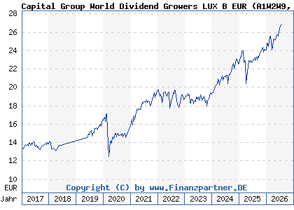 Chart: Capital Group World Dividend Growers LUX B EUR (A1W2W9 LU0939073614)