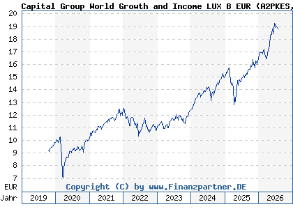 Chart: Capital Group World Growth and Income LUX B EUR (A2PKES LU1991128999)