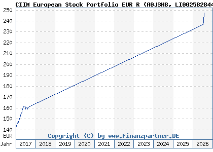 Chart: CIIM European Stock Portfolio EUR R (A0J3H8 LI0025828448)