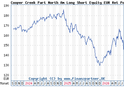 Chart: Cooper Creek Part North Am Long Short Equity EUR Ret Pooled (A2N5PQ IE00BG08NP17)