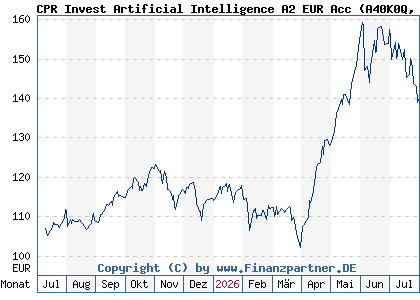 Chart: CPR Invest Artificial Intelligence A2 EUR Acc (A40K0Q LU2860962120)