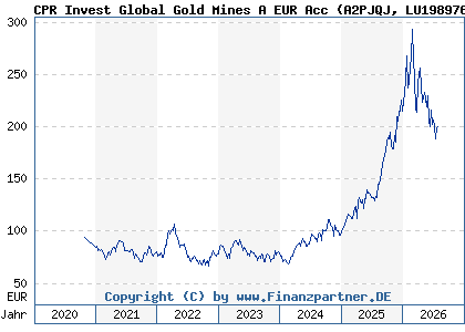 Chart: CPR Invest Global Gold Mines A EUR Acc (A2PJQJ LU1989765471)