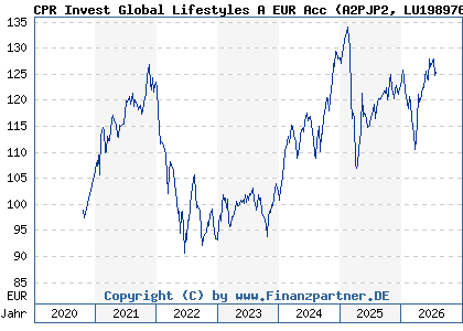 Chart: CPR Invest Global Lifestyles A EUR Acc (A2PJP2 LU1989767253)