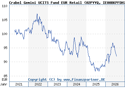 Chart: Crabel Gemini UCITS Fund EUR Retail (A2PYYQ IE00BKPFDH72)