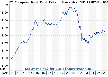 Chart: CT European Bond Fund Retail Gross Acc EUR (A1H74G GB00B465TP48)