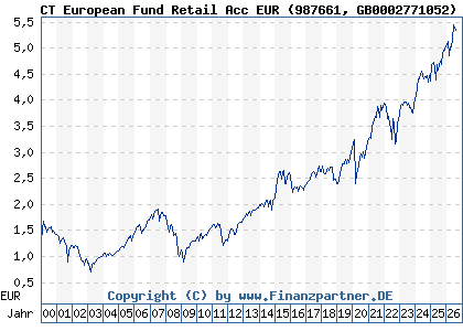 Chart: CT European Fund Retail Acc EUR (987661 GB0002771052)
