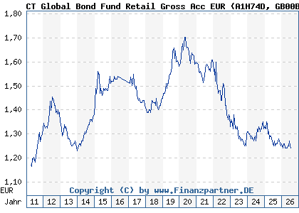Chart: CT Global Bond Fund Retail Gross Acc EUR (A1H74D GB00B1FQY071)
