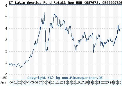 Chart: CT Latin America Fund Retail Acc USD (987673 GB0002769866)