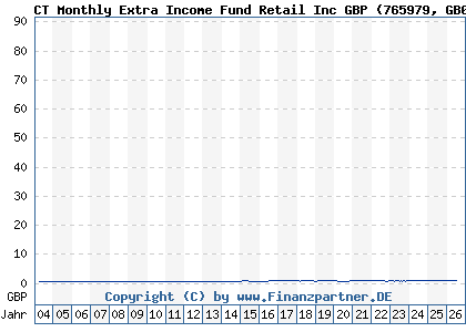 Chart: CT Monthly Extra Income Fund Retail Inc GBP (765979 GB0008370826)