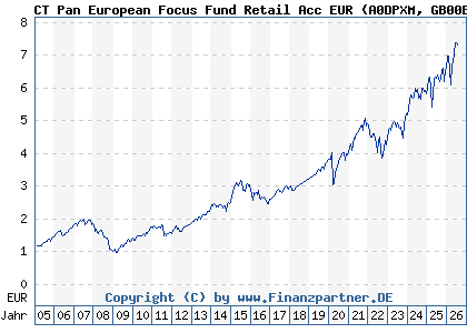 Chart: CT Pan European Focus Fund Retail Acc EUR (A0DPXM GB00B01HLH36)
