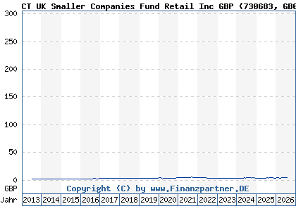 Chart: CT UK Smaller Companies Fund Retail Inc GBP (730683 GB0001530343)