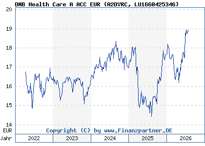 Chart: DNB Health Care A ACC EUR (A2DVRC LU1660425346)
