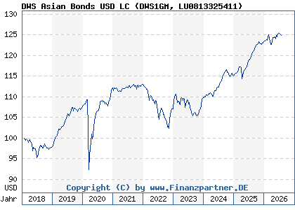 Chart: DWS Asian Bonds USD LC (DWS1GM LU0813325411)