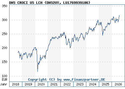 Chart: DWS CROCI US LCH (DWS2UV LU1769939106)