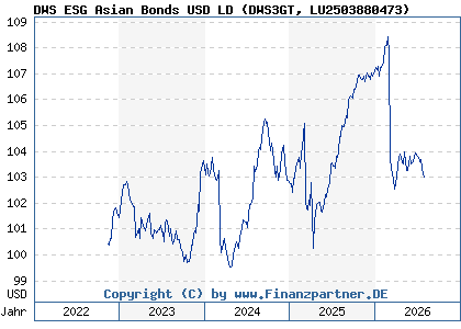 Chart: DWS ESG Asian Bonds USD LD (DWS3GT LU2503880473)