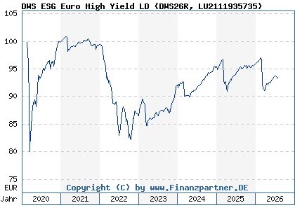 Chart: DWS ESG Euro High Yield LD (DWS26R LU2111935735)