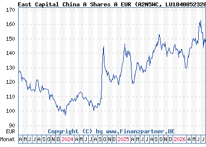 Chart: East Capital China A Shares A EUR (A2N5WC LU1840852328)